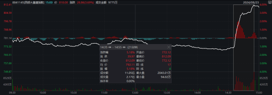 1分钟直线涨停！重磅政策来了！多股尾盘异动  第5张