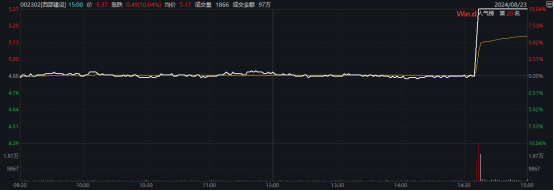 1分钟直线涨停！重磅政策来了！多股尾盘异动  第6张