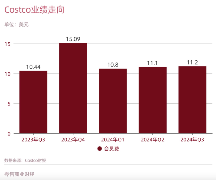 Costco会员店不想掉队  第4张