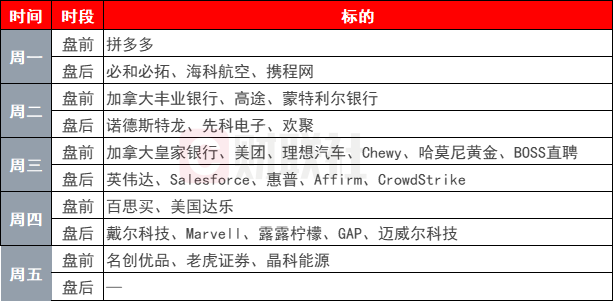 环球下周看点：美联储最青睐通胀指标将出炉 英伟达财报考验AI交易  第1张