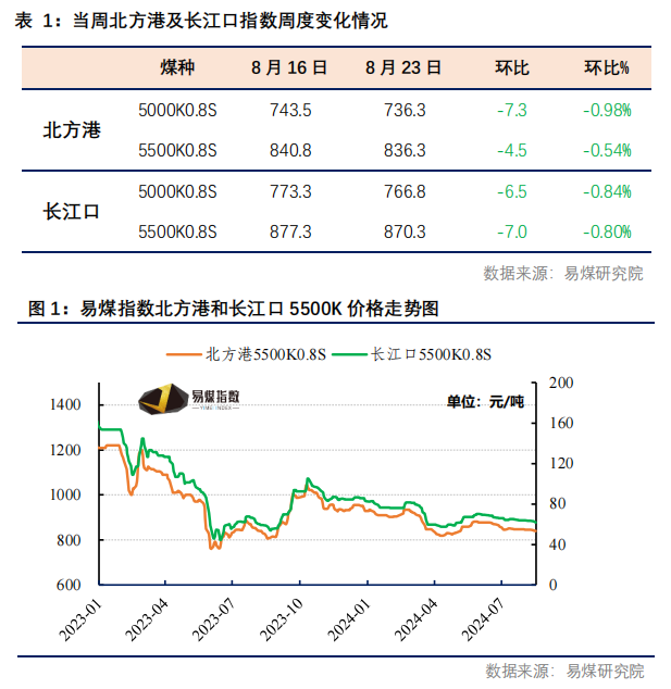 【易煤指数周报400期】：煤价稍稍稳，一步一回头，两步一回首  第2张