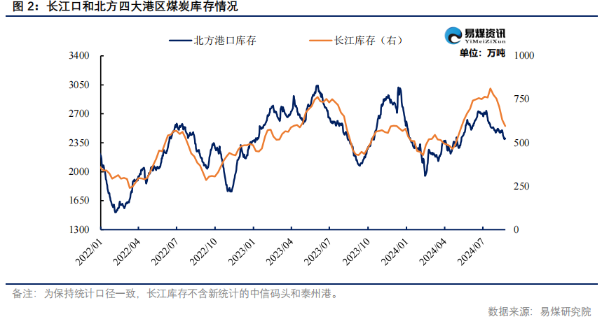 【易煤指数周报400期】：煤价稍稍稳，一步一回头，两步一回首  第4张