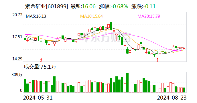 中邮证券给予紫金矿业买入评级 Q2利润历史新高 成本控制能力得到持续验证  第1张