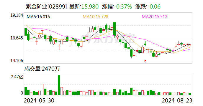 中邮证券给予紫金矿业买入评级 Q2利润历史新高 成本控制能力得到持续验证  第2张