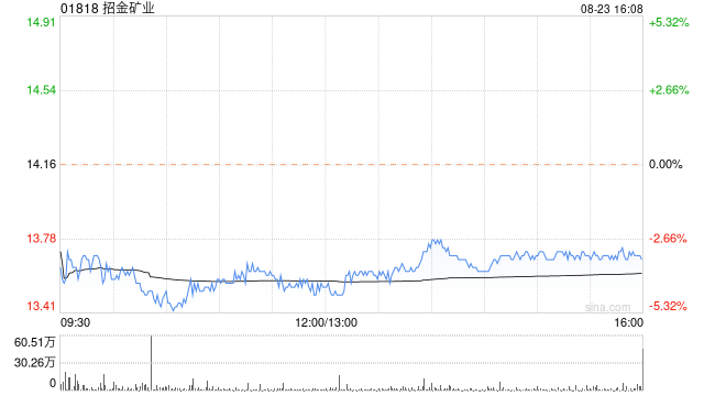 招金矿业发布中期业绩 股东应占溢利5.53亿元同比增加118.62%  第1张