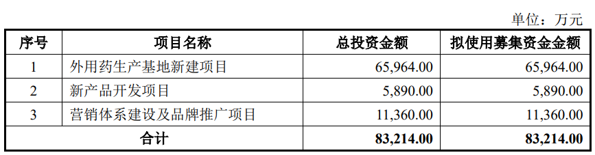 小方制药上市募5亿首日涨167% 曾被问询主要客户入股  第1张