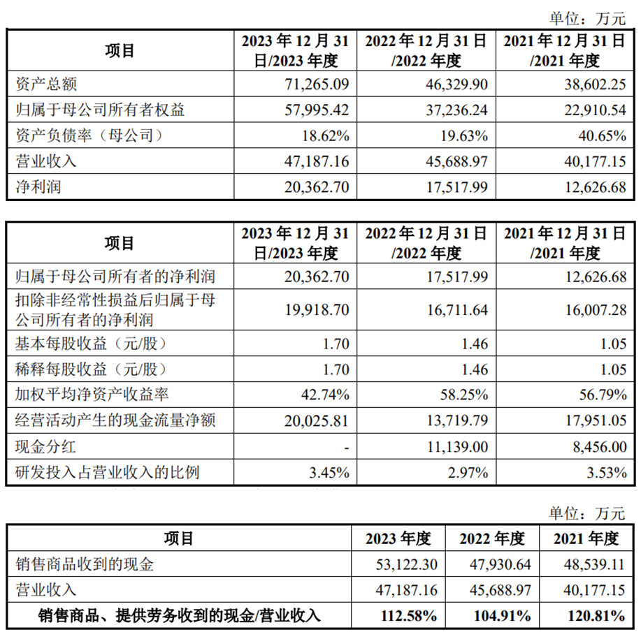 小方制药上市募5亿首日涨167% 曾被问询主要客户入股  第2张