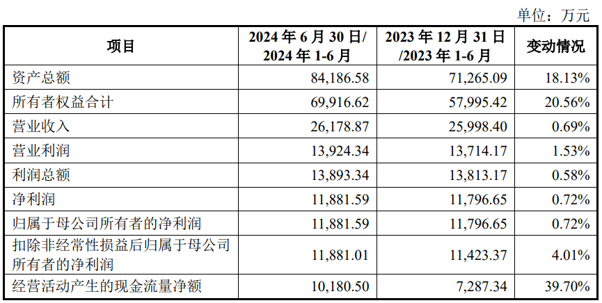 小方制药上市募5亿首日涨167% 曾被问询主要客户入股  第3张