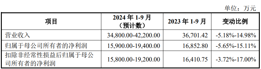 小方制药上市募5亿首日涨167% 曾被问询主要客户入股  第4张