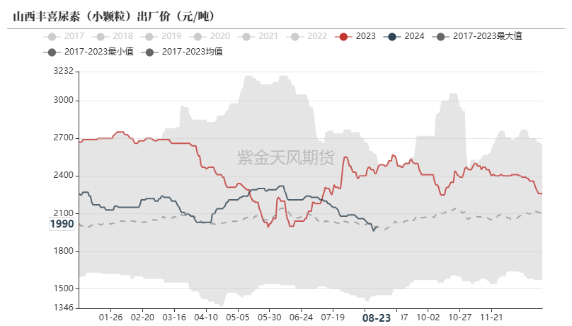 尿素：需求仍有反复  第6张