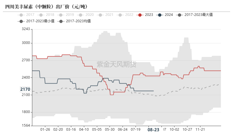 尿素：需求仍有反复  第8张