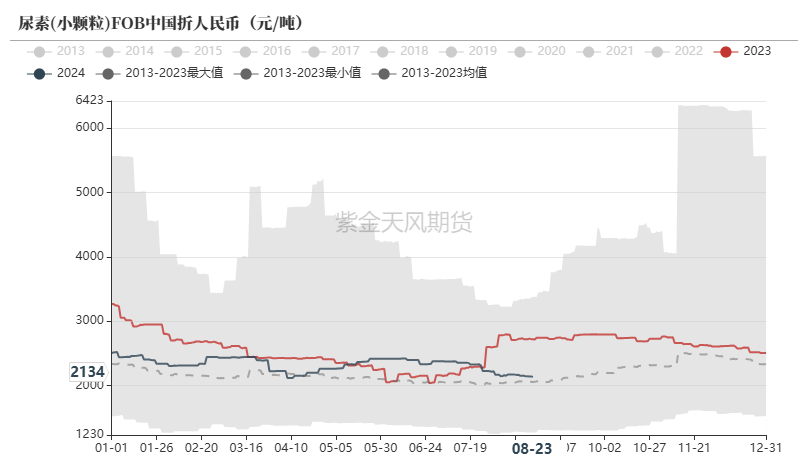 尿素：需求仍有反复  第9张