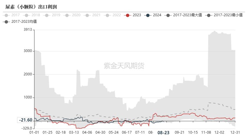 尿素：需求仍有反复  第10张