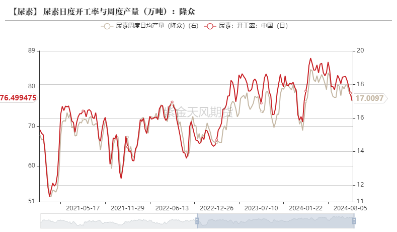 尿素：需求仍有反复  第14张