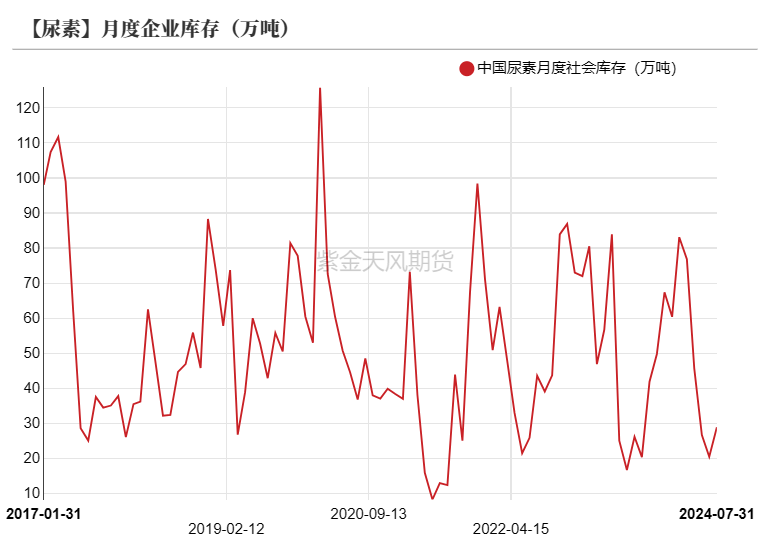 尿素：需求仍有反复  第17张