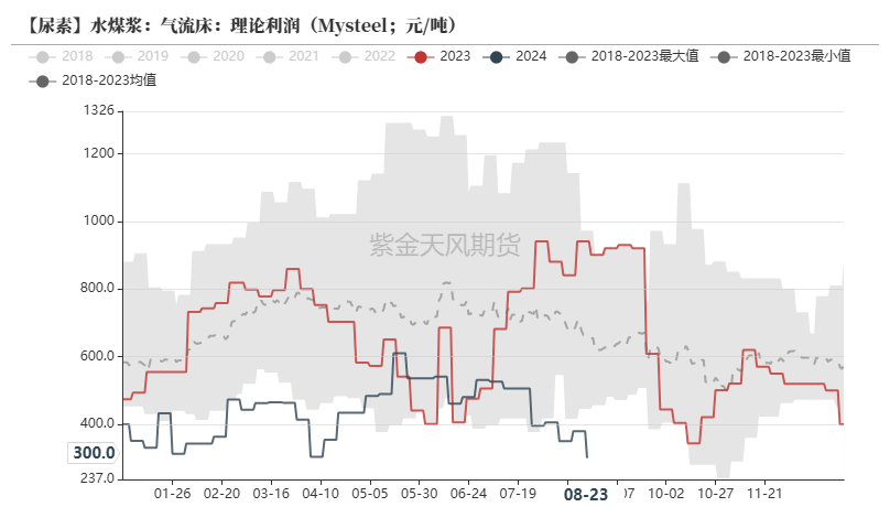 尿素：需求仍有反复  第22张