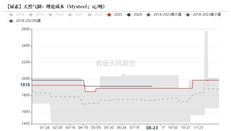 尿素：需求仍有反复  第23张