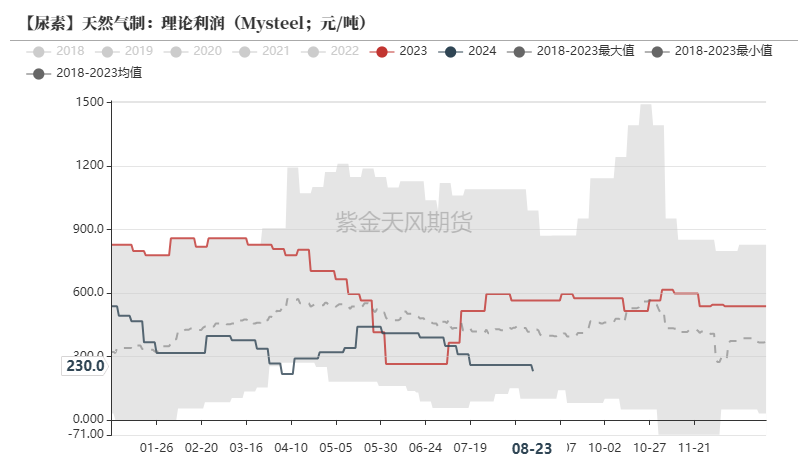 尿素：需求仍有反复  第24张