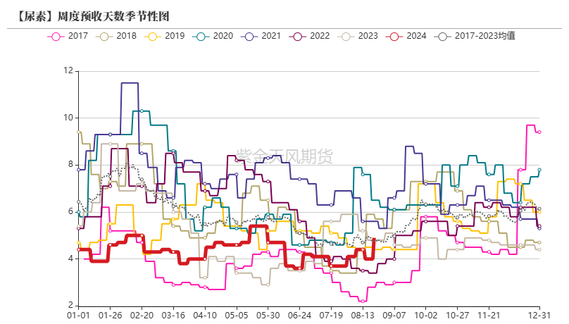 尿素：需求仍有反复  第28张