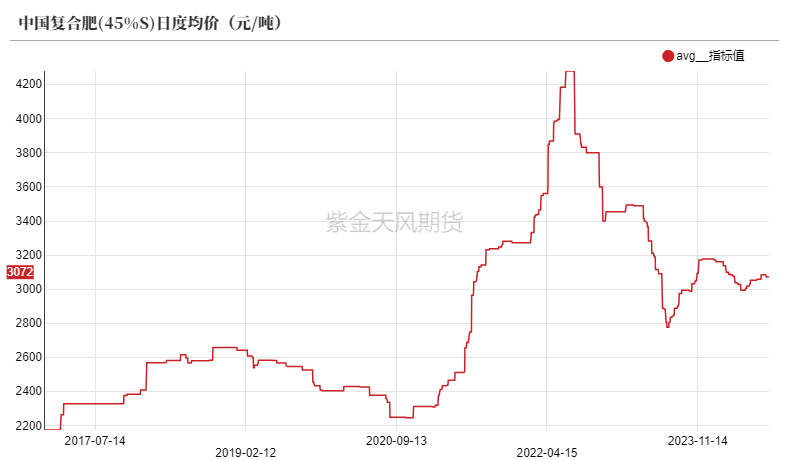 尿素：需求仍有反复  第29张