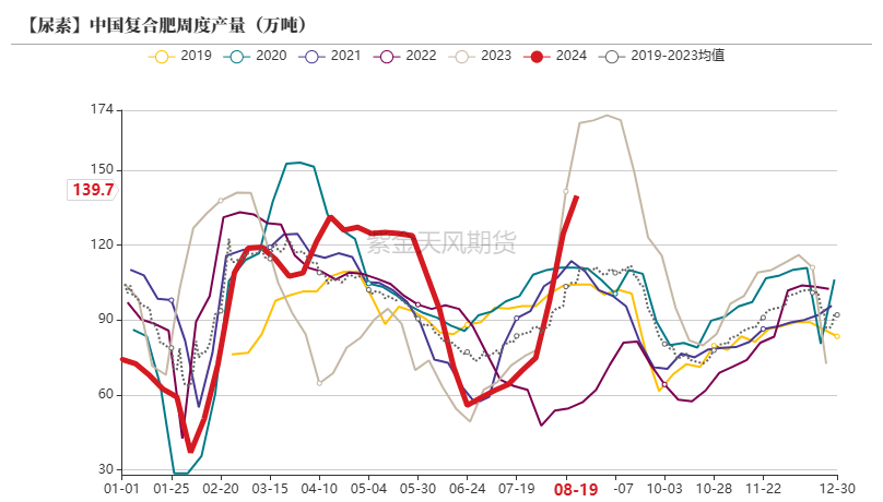 尿素：需求仍有反复  第32张