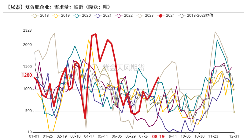 尿素：需求仍有反复  第33张