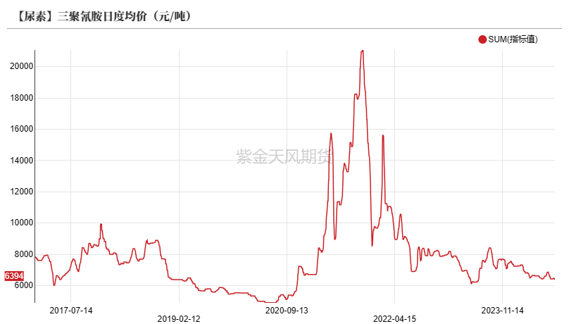 尿素：需求仍有反复  第35张