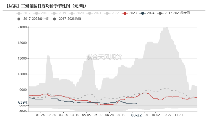 尿素：需求仍有反复  第36张