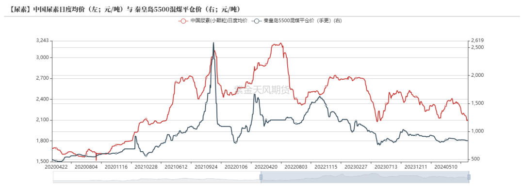 尿素：需求仍有反复  第47张