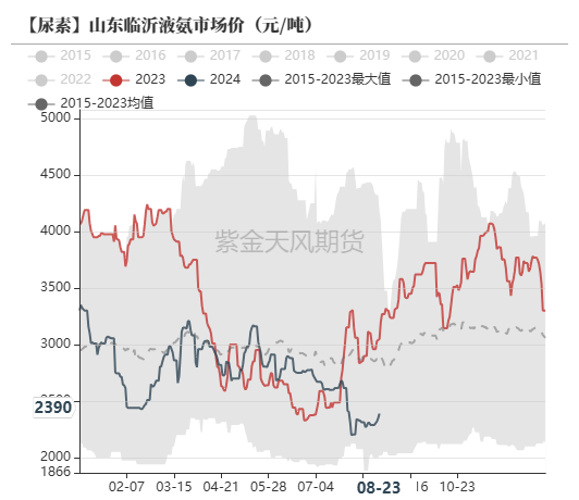 尿素：需求仍有反复  第48张