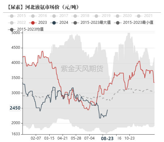 尿素：需求仍有反复  第49张