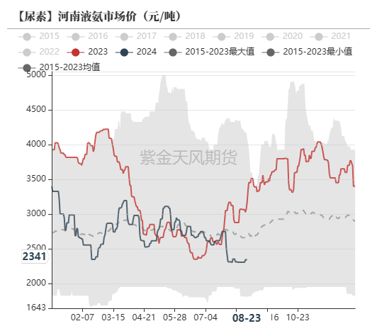 尿素：需求仍有反复  第50张