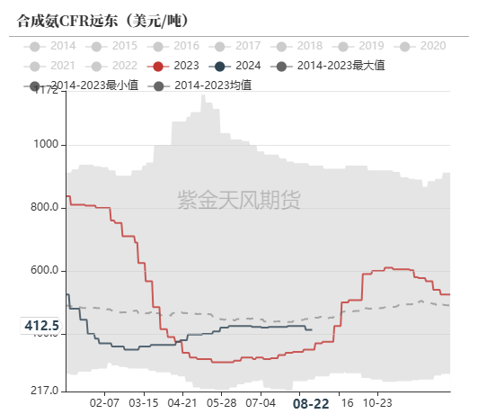 尿素：需求仍有反复  第51张