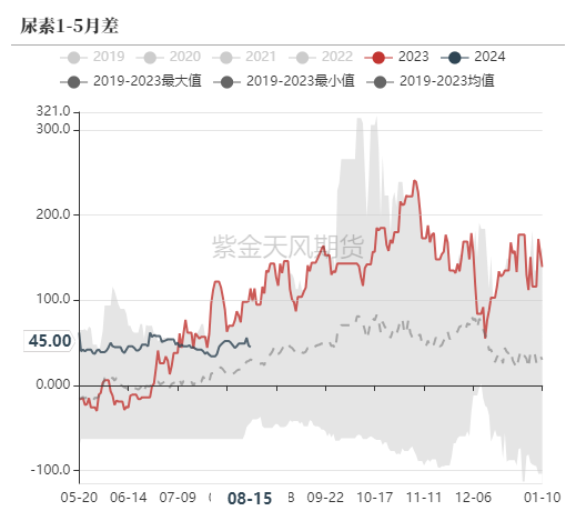 尿素：需求仍有反复  第58张