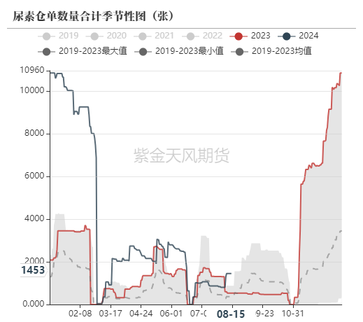 尿素：需求仍有反复  第59张