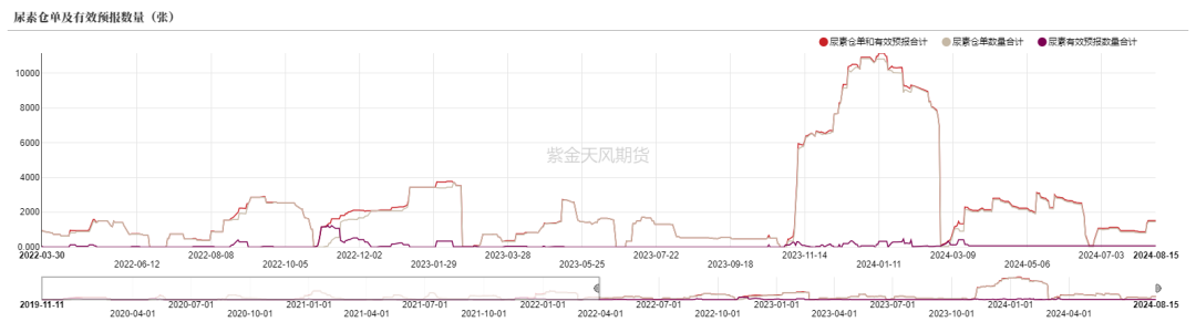 尿素：需求仍有反复  第60张