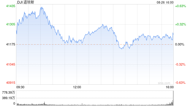 尾盘：美股涨跌不一 道指创盘中新高  第1张