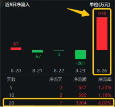 苹果官宣发布会！芯片龙头澜起科技归母净利大增6倍！一基双拼果链+芯片的电子ETF（515260）单日吸金918万元  第3张