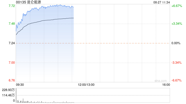 石油股早盘持续走高 昆仑能源涨超6%中国石油涨超4%  第1张