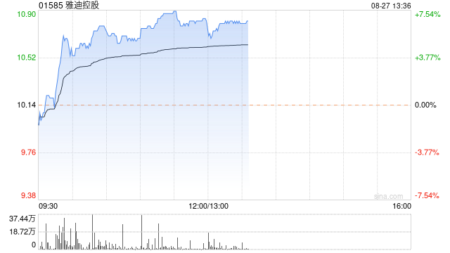 雅迪控股持续涨超6% 德邦证券给予“买入”评级  第1张