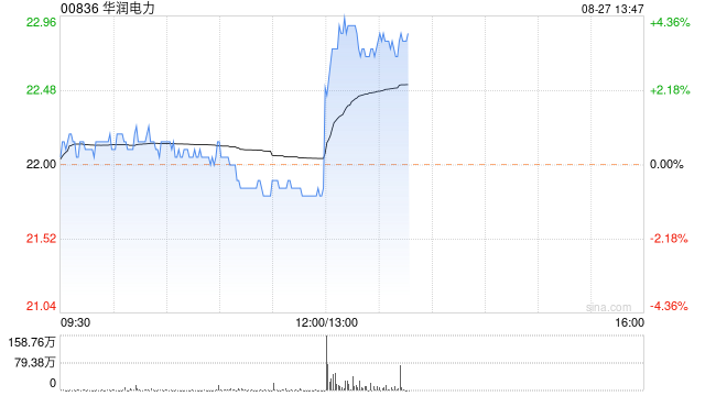 华润电力发布中期业绩 股东应占溢利93.63亿港元同比增长38.9%  第1张