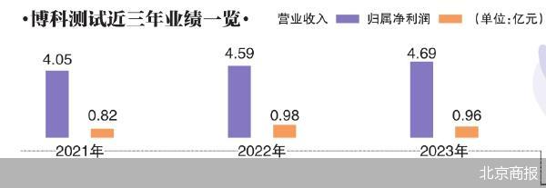 博科测试闯“注册关”的三个疑问  第1张