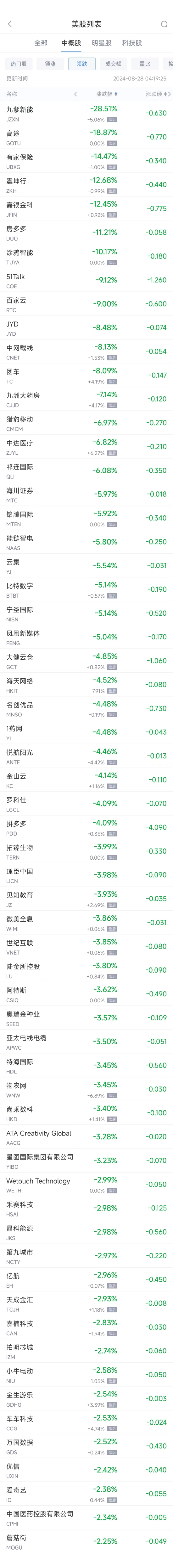 周二热门中概股涨跌不一 携程涨8.6%，拼多多跌4.1%  第2张