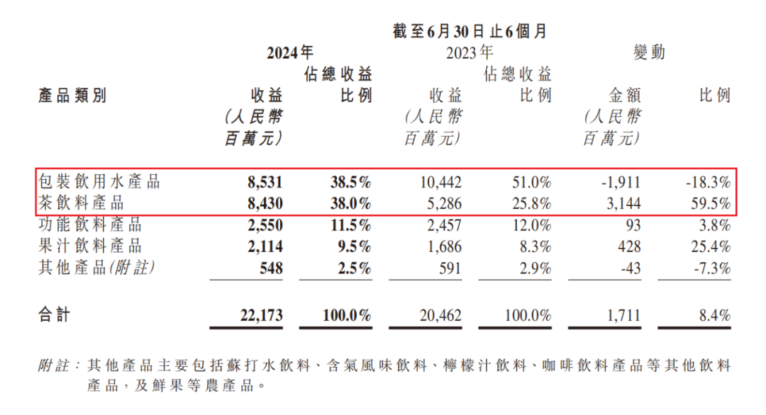 农夫山泉上半年：东方树叶大杀四方，谣言致业绩损失超70亿  第3张