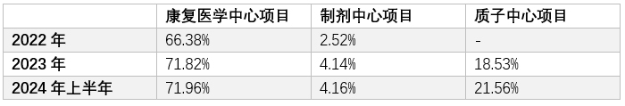 上半年亏损1.74亿元，国际医学扩张进度明显放缓  第4张