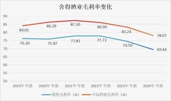 净利大降35%、存货积压，舍得的挑战才刚开始  第4张