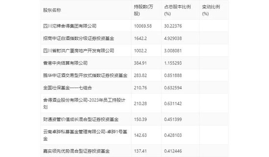 净利大降35%、存货积压，舍得的挑战才刚开始  第5张