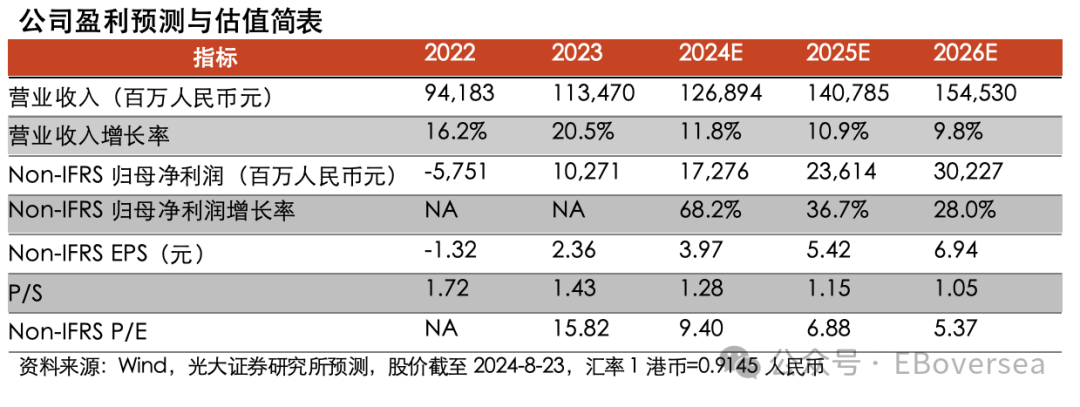 【光大海外】快手（1024.HK）24Q2业绩点评  第1张