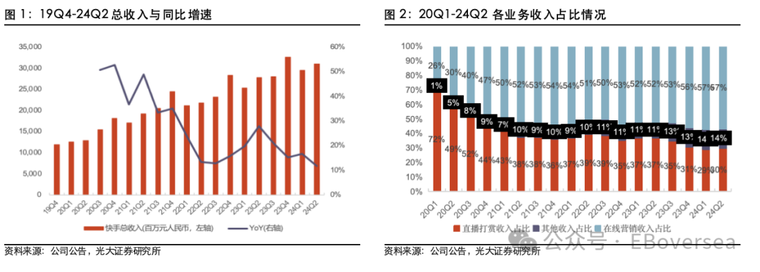 【光大海外】快手（1024.HK）24Q2业绩点评  第4张