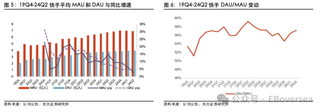 【光大海外】快手（1024.HK）24Q2业绩点评  第6张